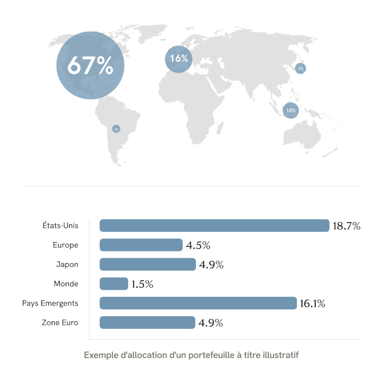 exemple allocation